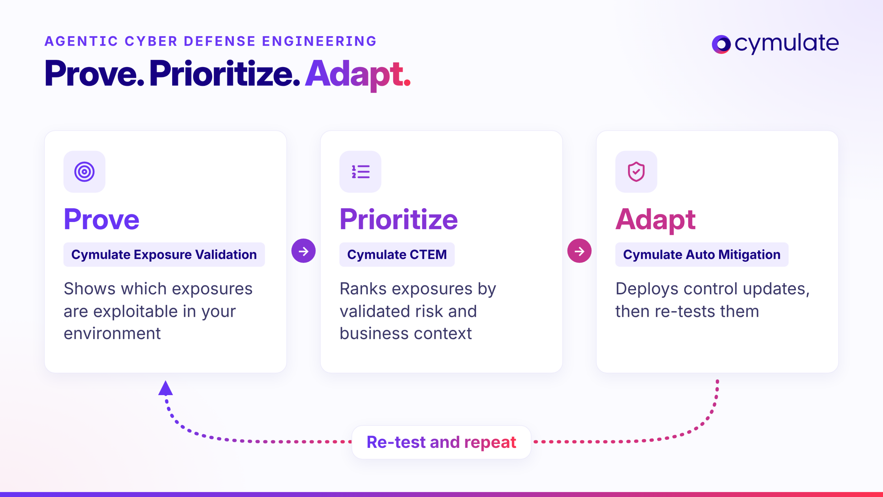 Cymulate vulnerability management loop: prove exploitability, prioritize by validated risk and adapt security controls