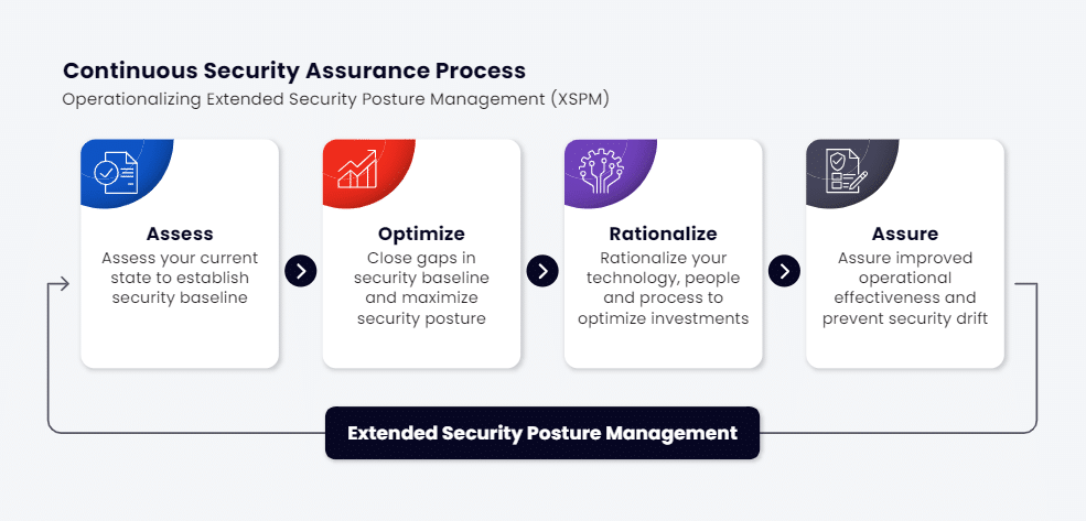 Security Posture Management