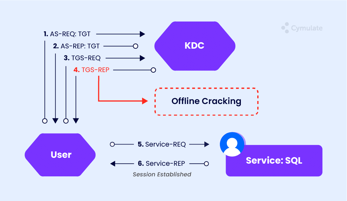 kerberoasting attack