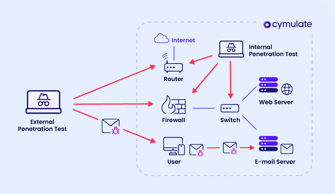 Network Penetration Testing