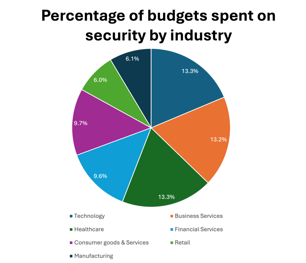 cybersecurity spend by industry