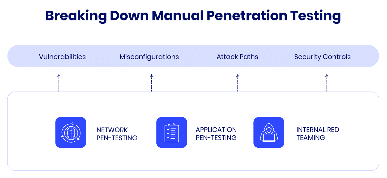 manual penetration testing process