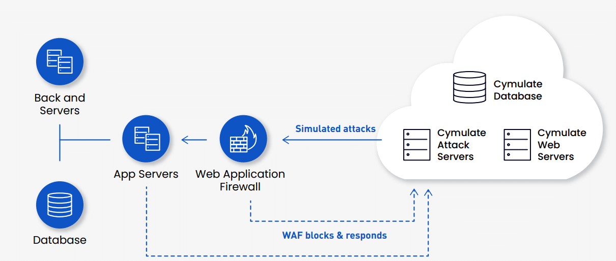 Web Application Firewall