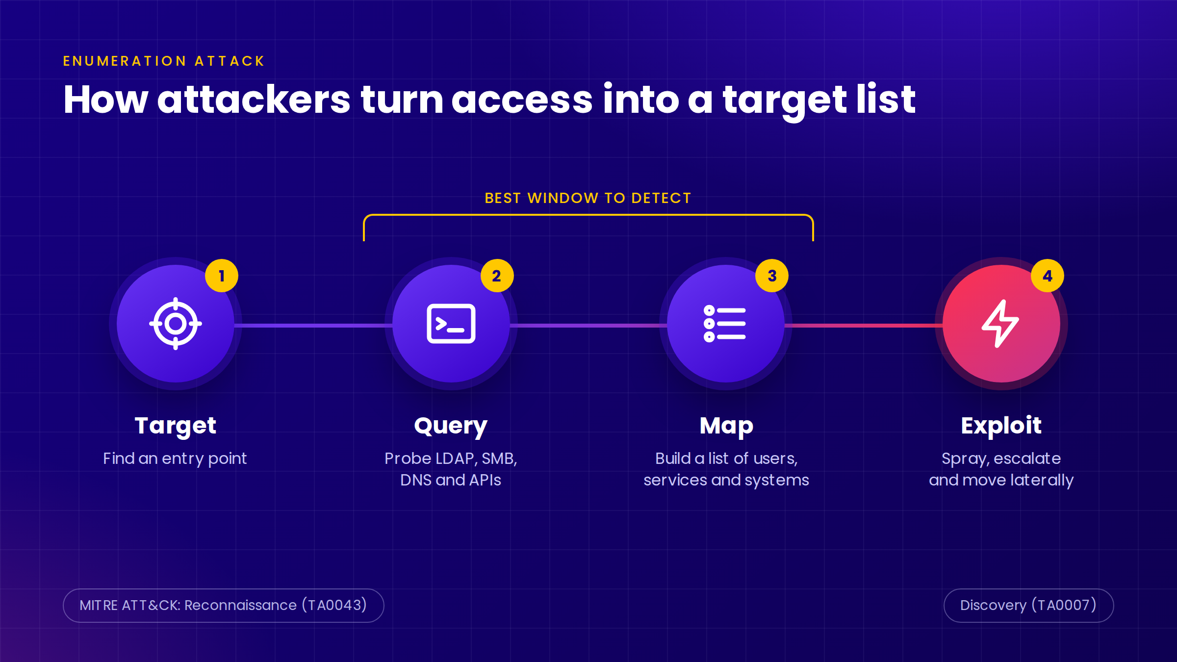 Four steps of an enumeration attack: target, query, map and exploit