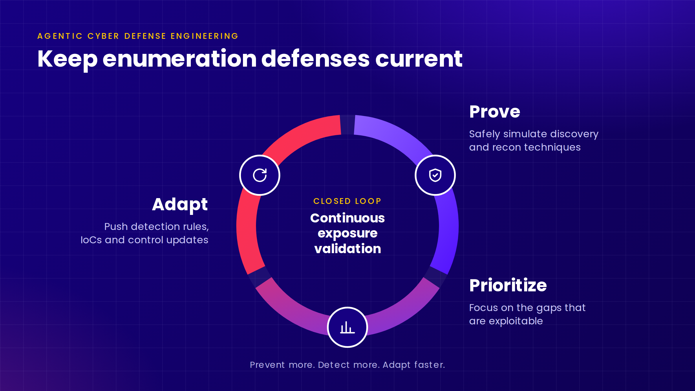 Prove, prioritize and adapt loop for keeping enumeration defenses current
