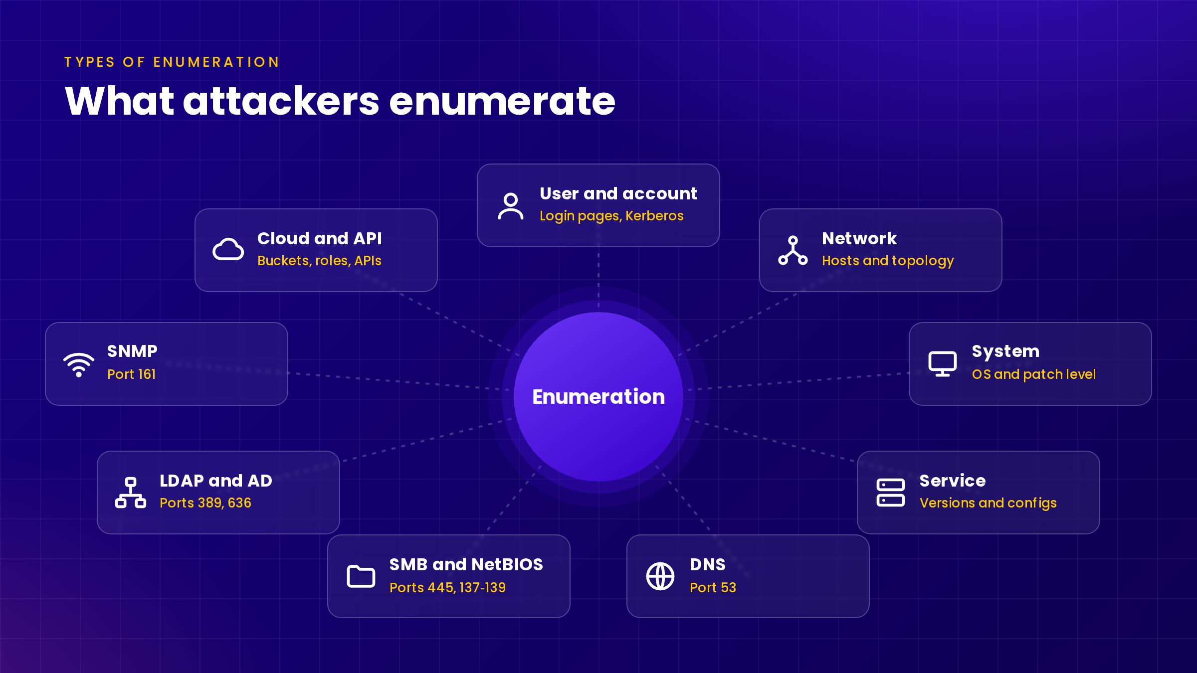 Nine types of enumeration attackers use, from user and network to LDAP, SNMP and cloud  
