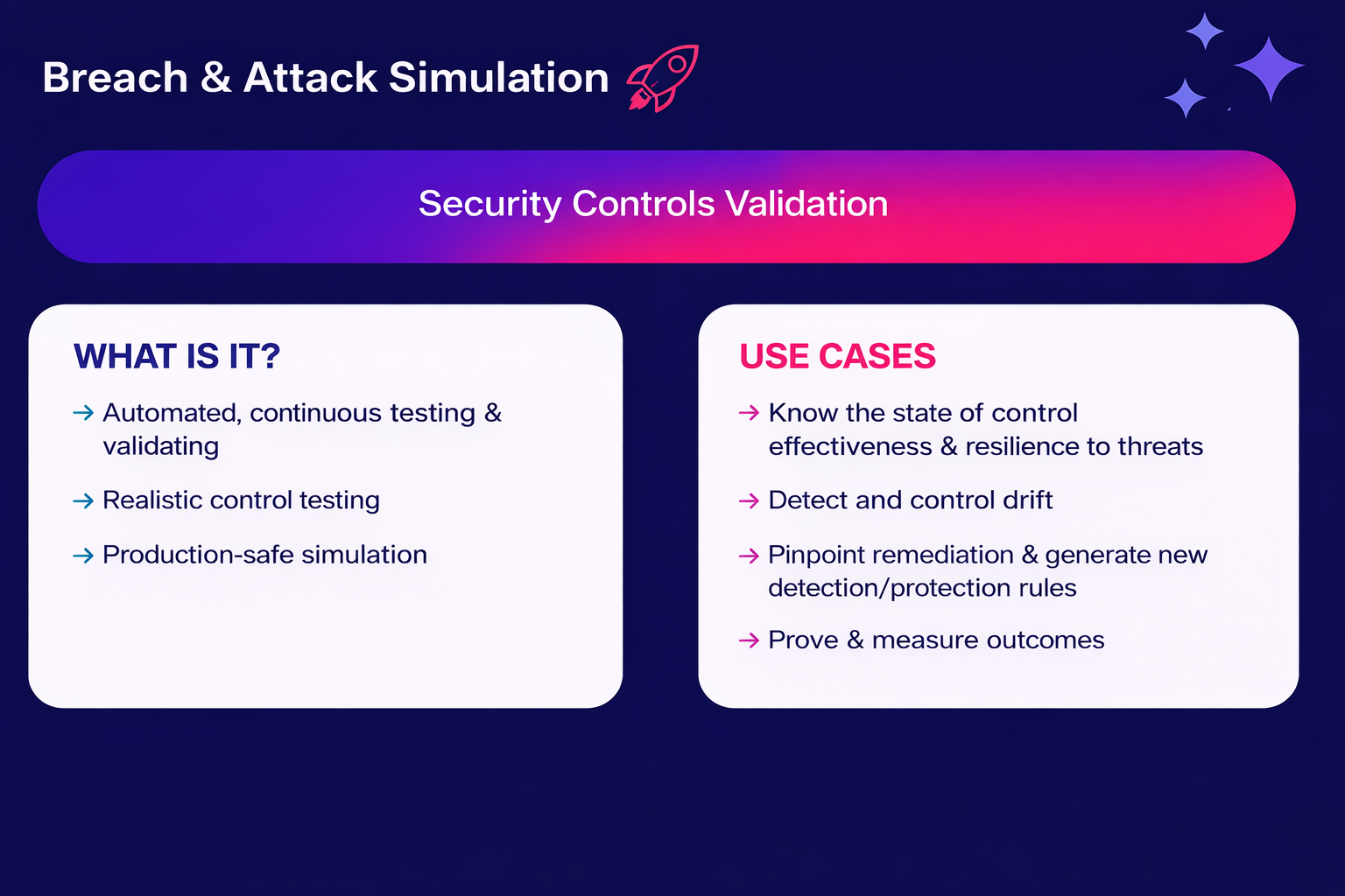 Breach and attack simulation infographic validating security controls with automated testing, realistic attacks, and resilience use cases.