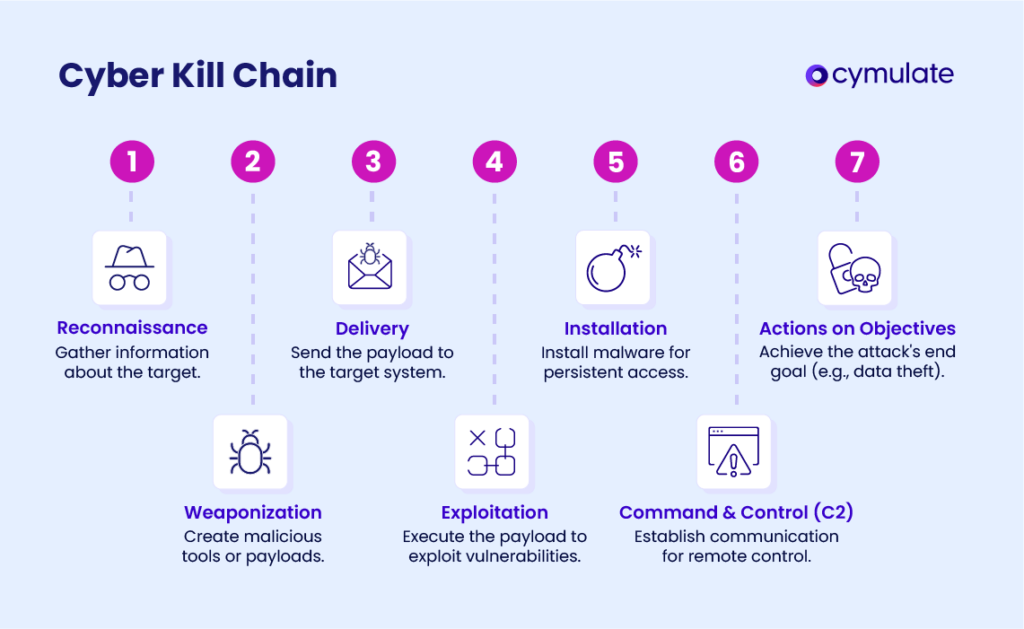 cyber kill chain diagram