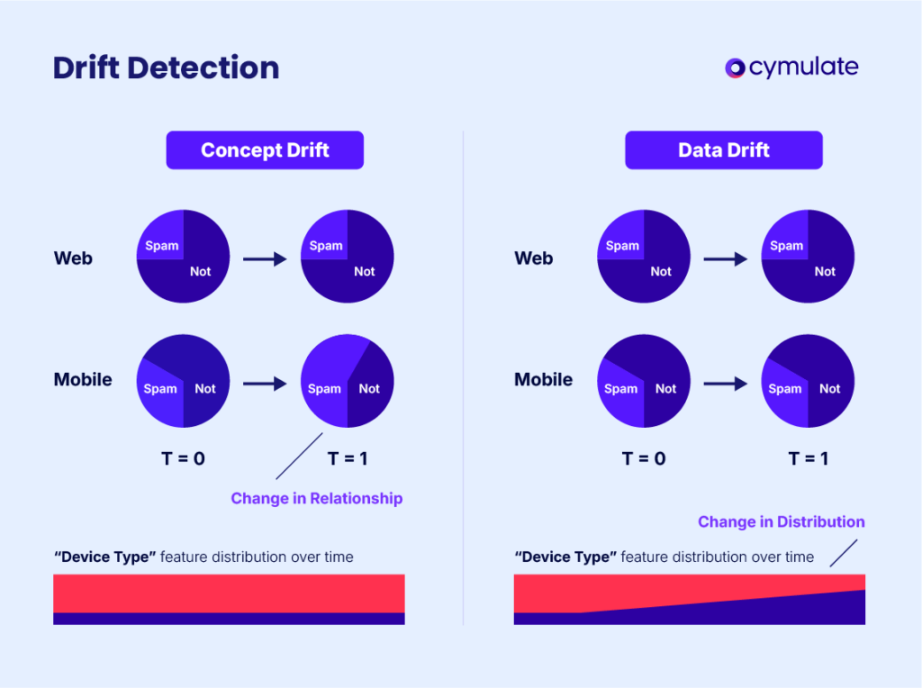 concept drift and data drift