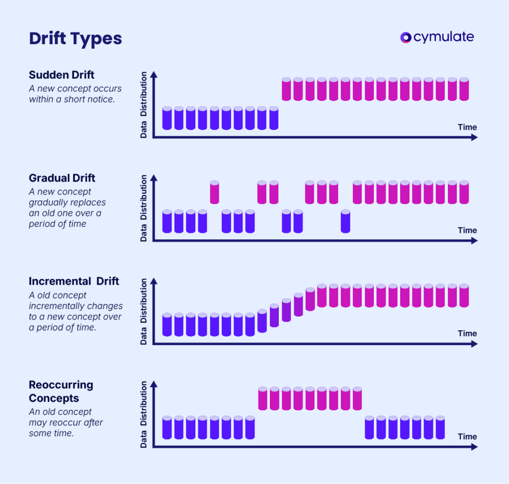 Drift detection - different types of data drift