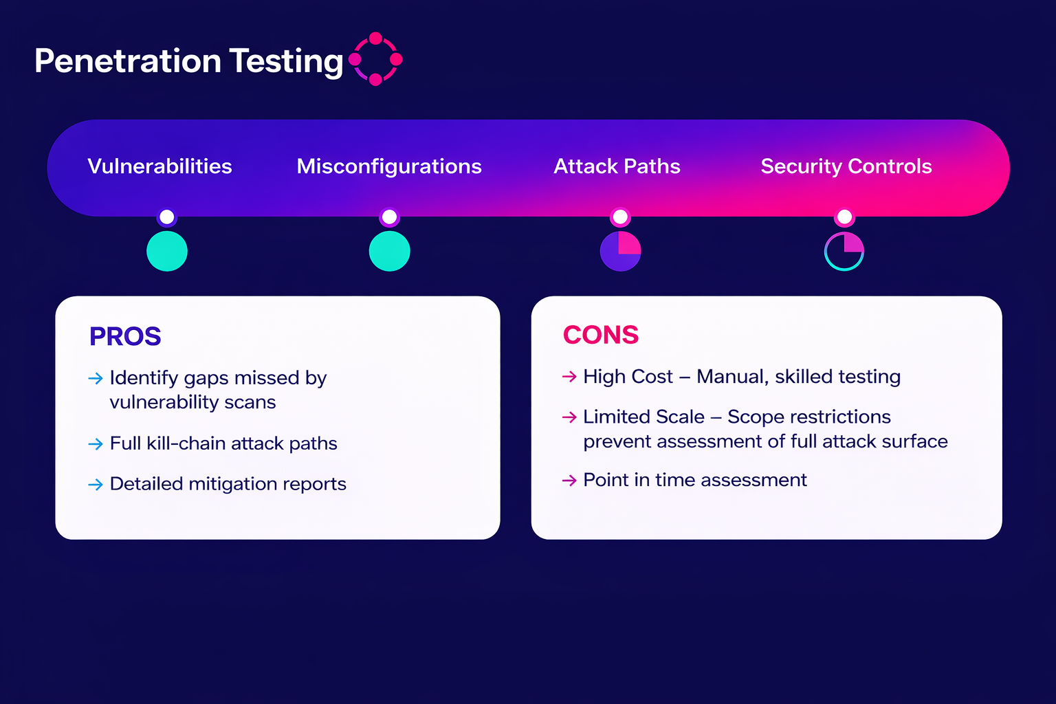 Penetration testing infographic: pros uncover missed vulnerabilities and full kill-chain paths; cons high cost and limited scope