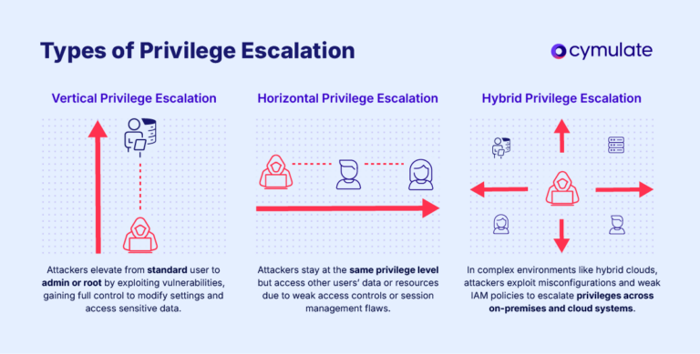 What is Privilege Escalation? Methods, Risks & Prevention