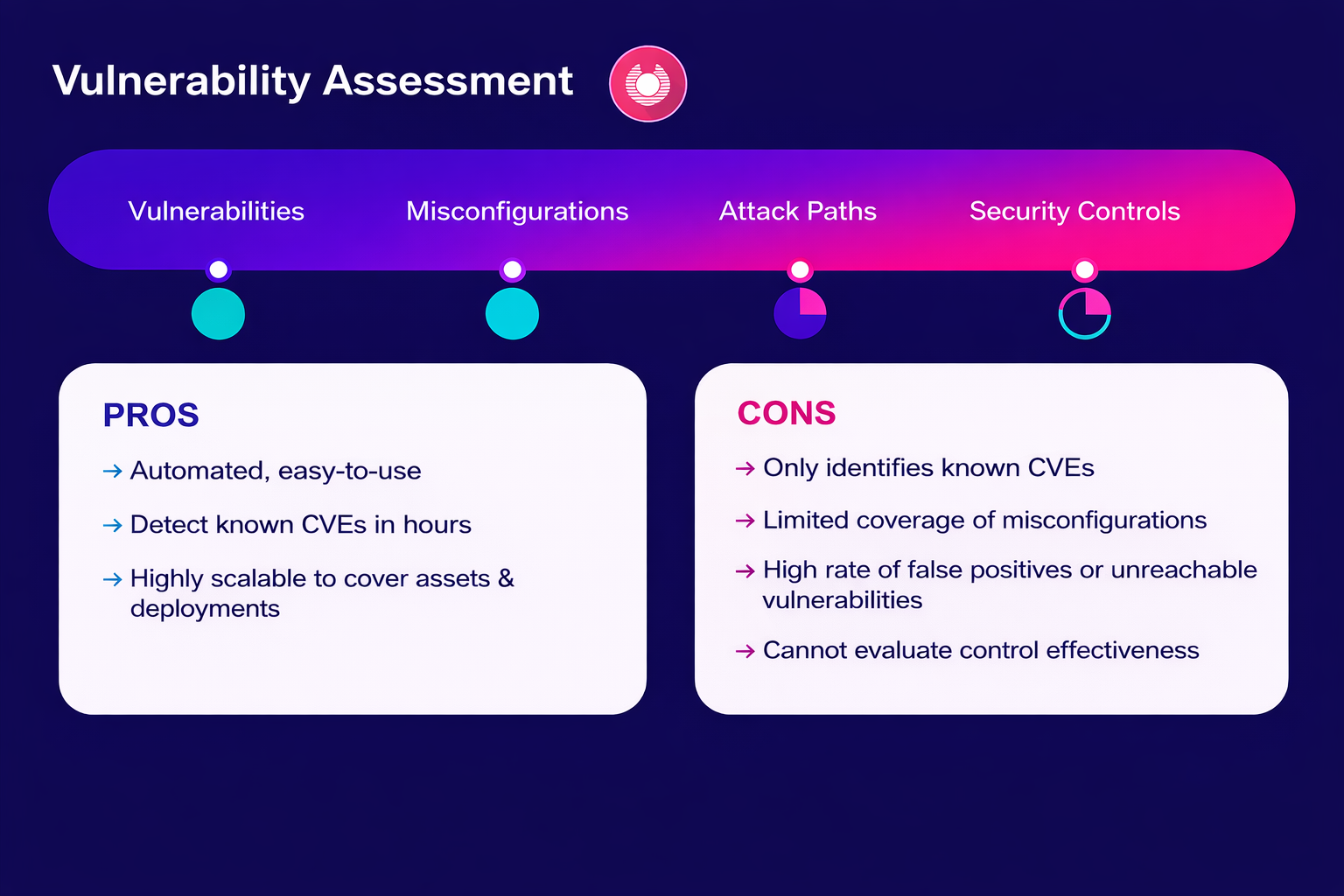 Vulnerability assessment infographic: pros automated scanning and CVE detection; cons false positives, config gaps.