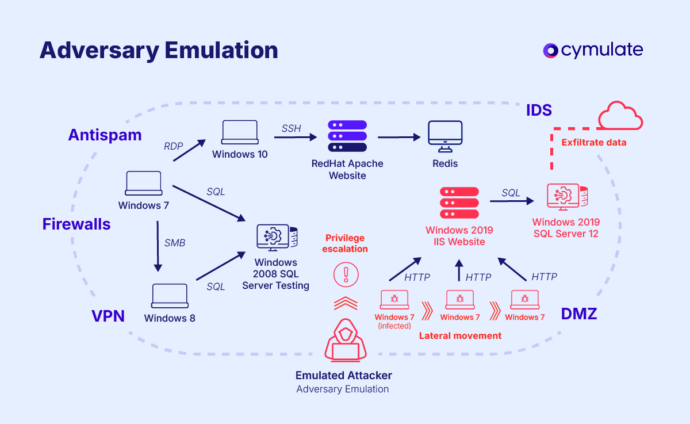 Using Adversary Emulation For A Stronger Security Posture