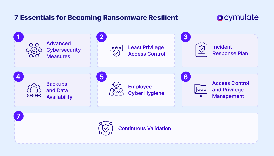 infographic illustrating How to become ransomware resilient: 7 key steps