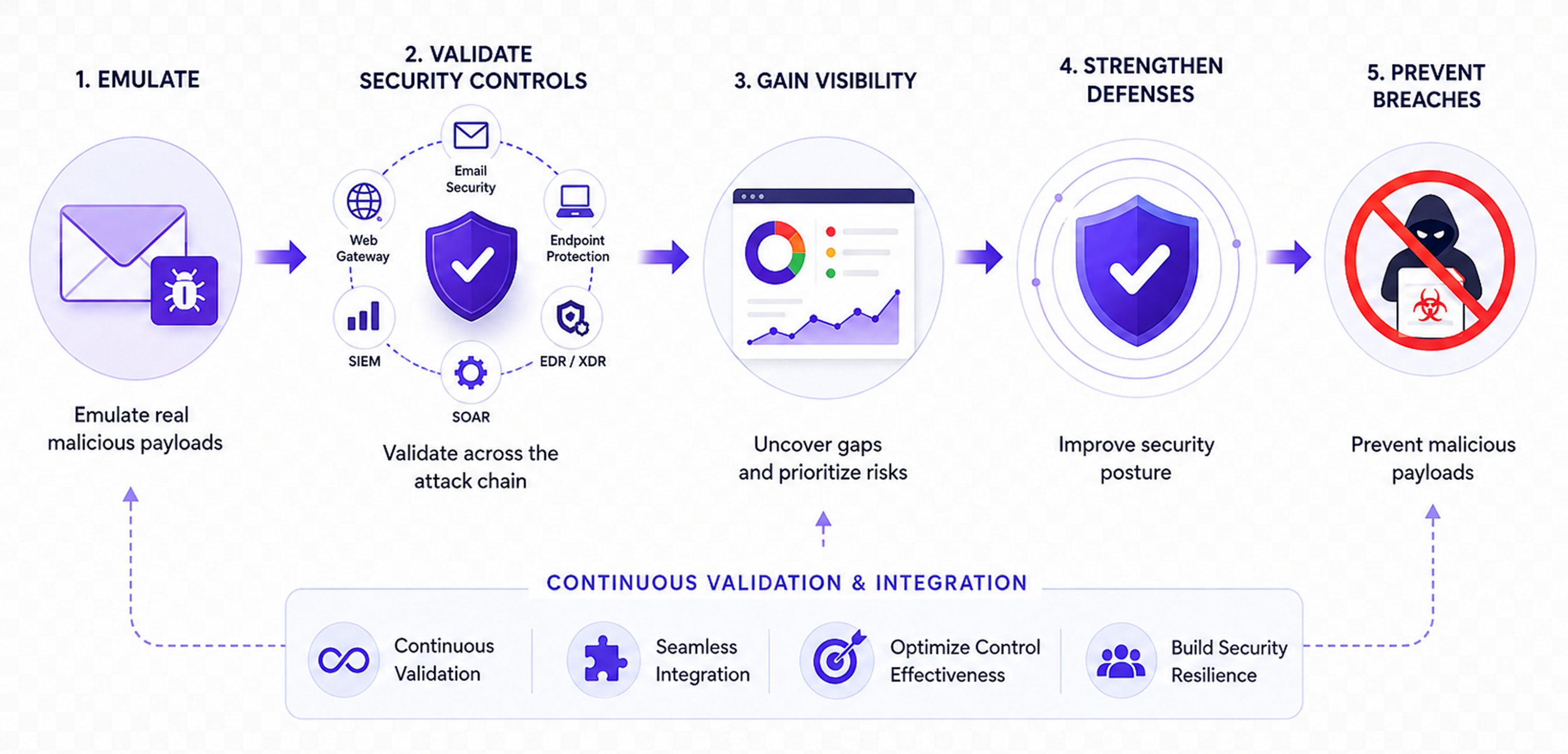 Infographic showing how Cymulate validates security controls to detect and prevent malicious payload attacks.
