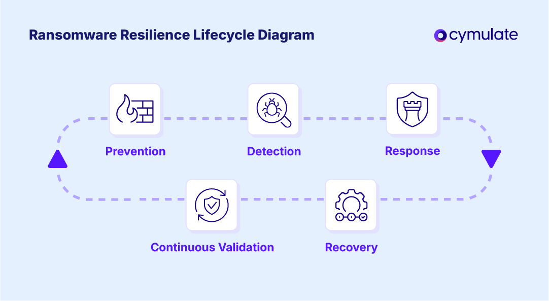 infographic illustration Ransomware Resilience Lifecycle