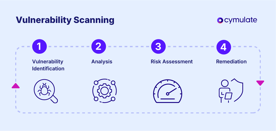 What is Vulnerability Scanning in Cybersecurity?