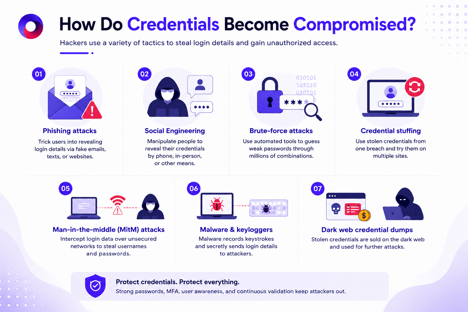 Infographic explaining how credentials become compromised through phishing, malware, and credential theft.
