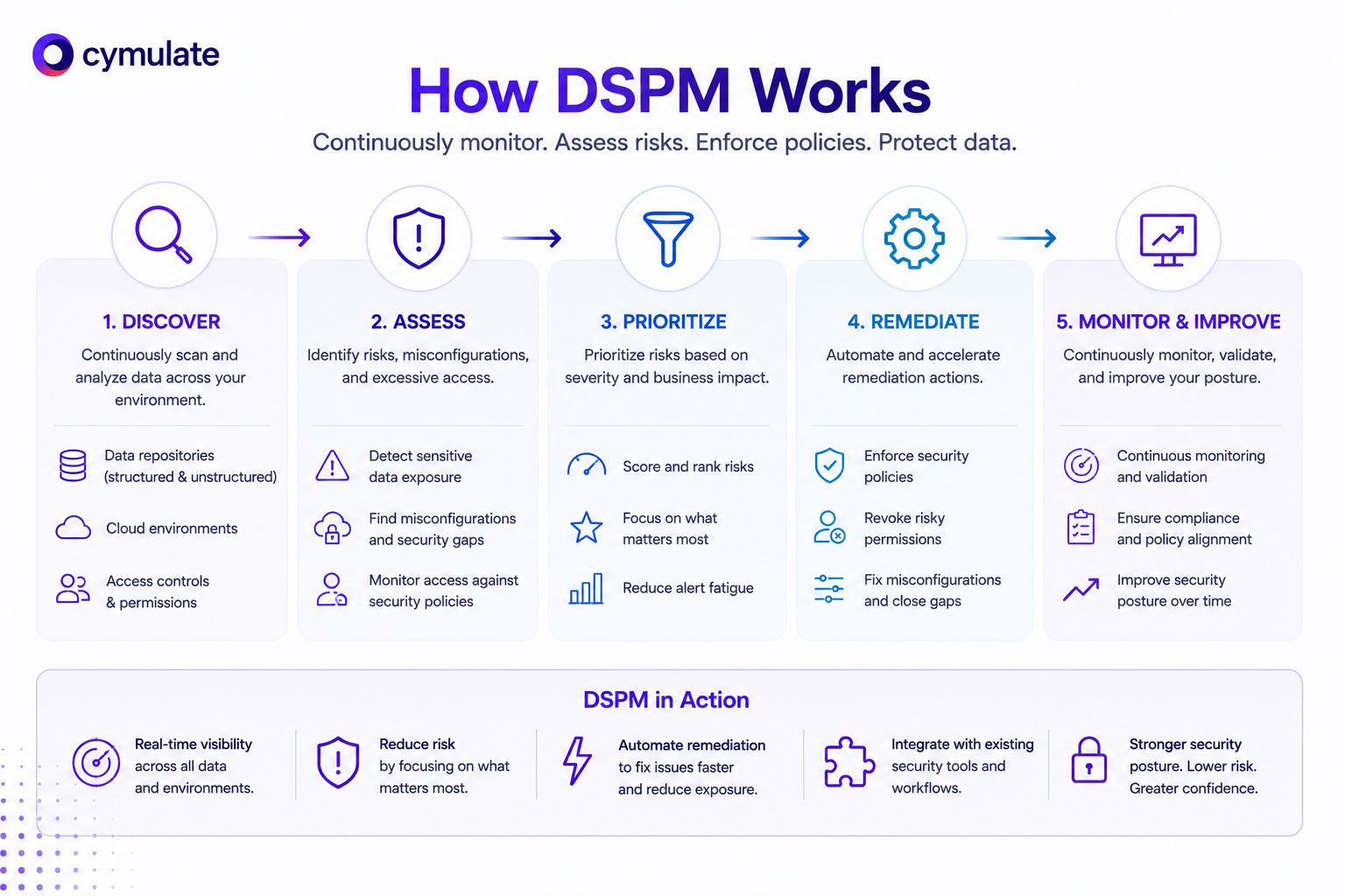 DSPM infographic showing data discovery, risk prioritization, remediation, and monitoring.