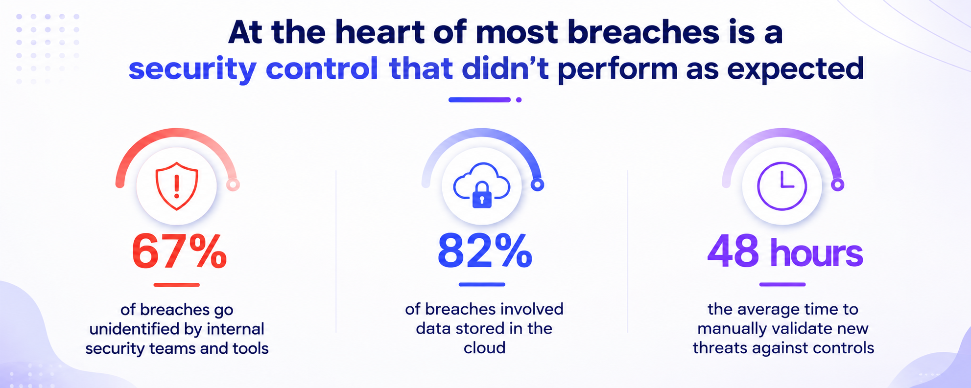 Security infographic showing that 67% of breaches go undetected, 82% involve cloud data, and validation takes 48 hours.