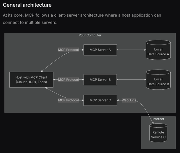 MCP's client server architecture 