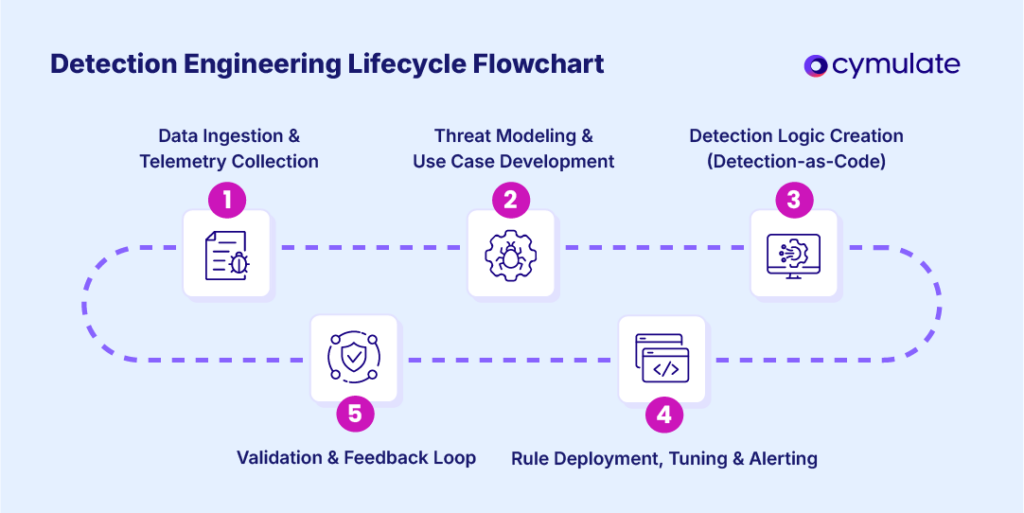 detection engineering lifecycle