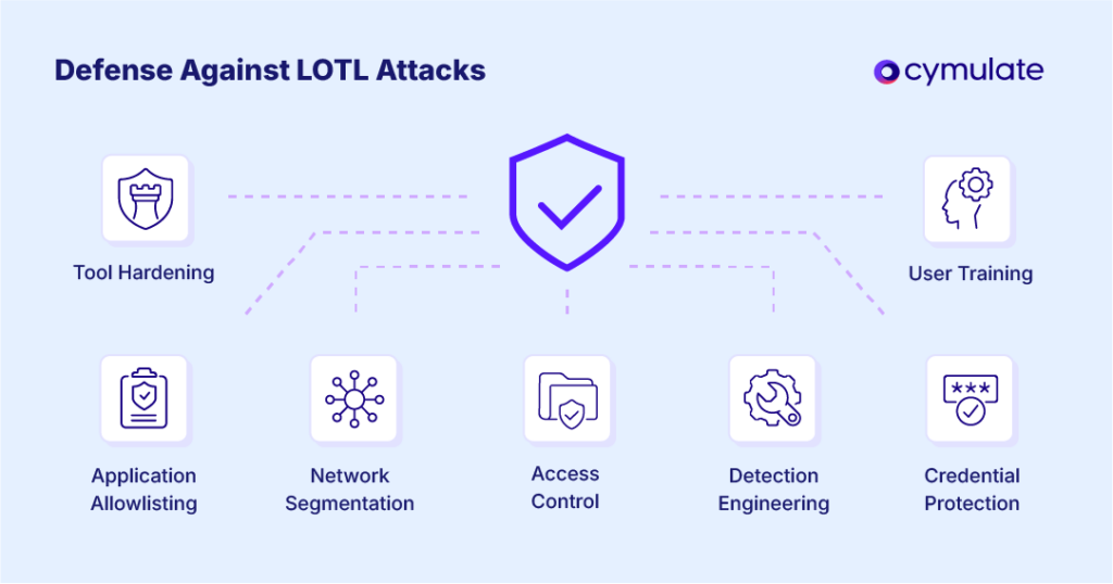 defense against lotl attacks