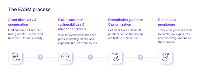 The EASM process