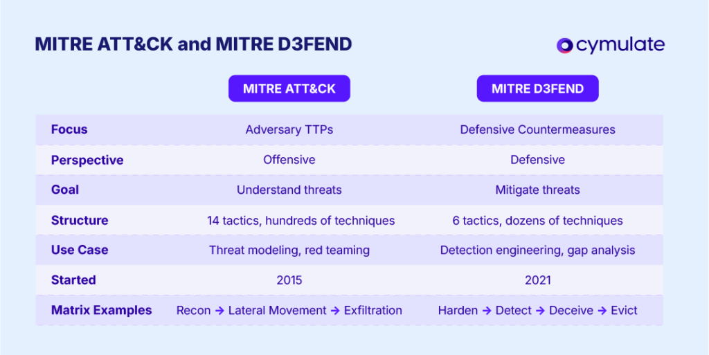 MITRE D3FEND vs. MITRE ATT&CK