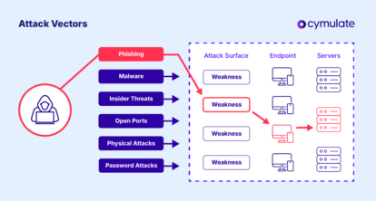 What Is an Attack Vector in Cybersecurity?