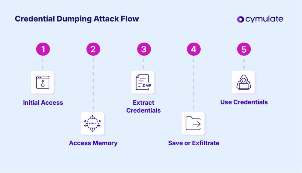 Credential Dumping Attack Flow