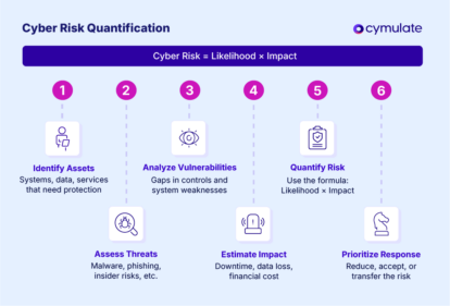 Cyber Risk Quantification: A Complete Guide