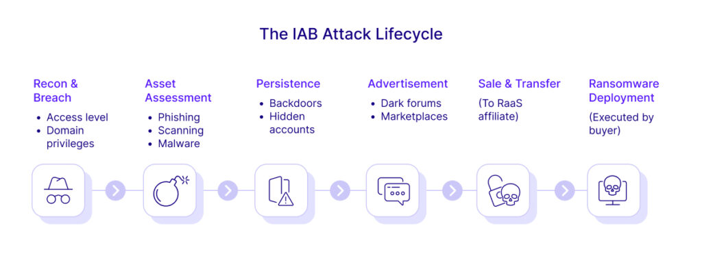Initial Access Brokers Lifecycle