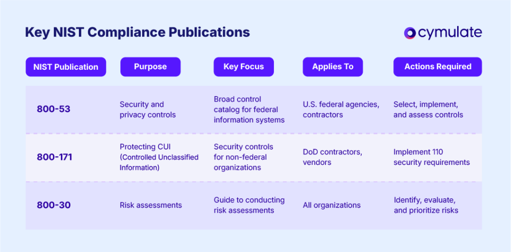 key nist compliance publications