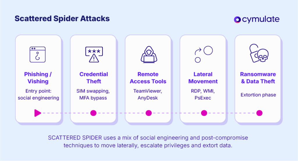 How Scattered Spider Operates