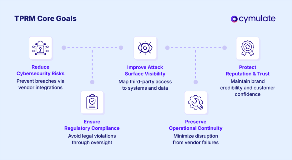 Objectives of Third-Party Risk Management