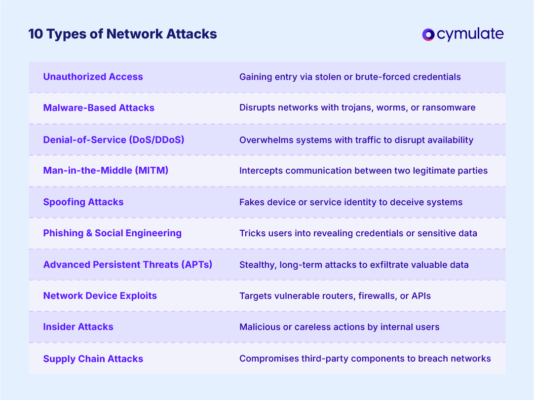 types of network attacks