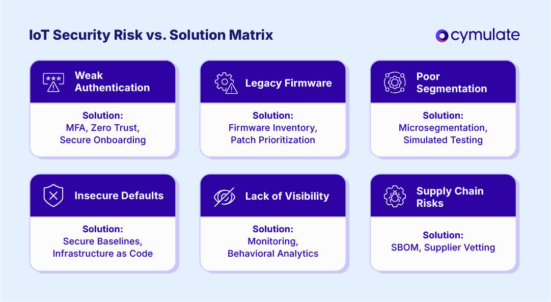 IoT Security Risk vs Solution Matrix
