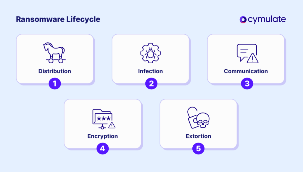 What is Ransomware? Threats, Tactics, and Defense