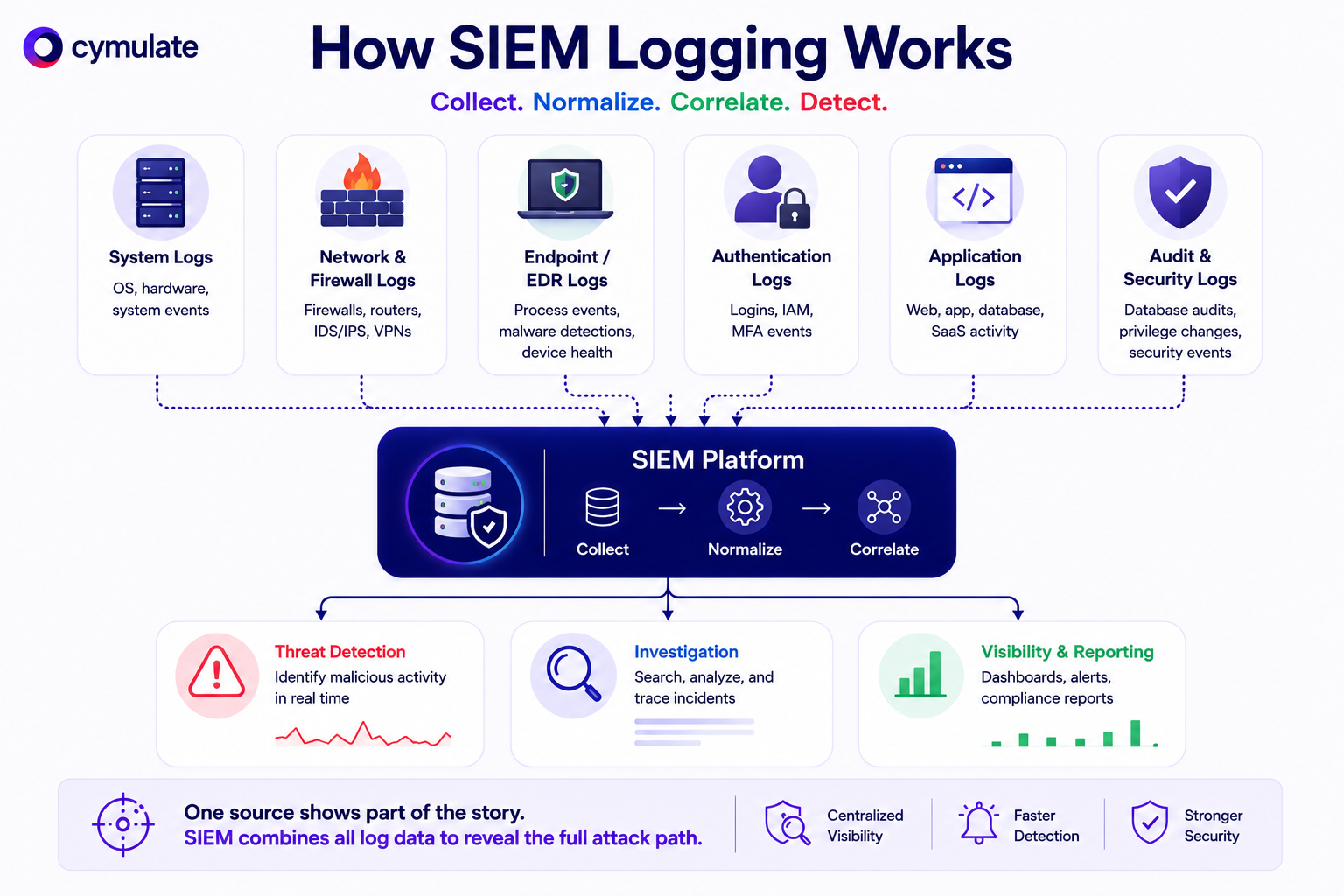 SIEM logging infographic showing log collection, normalization, correlation, and threat detection across systems.