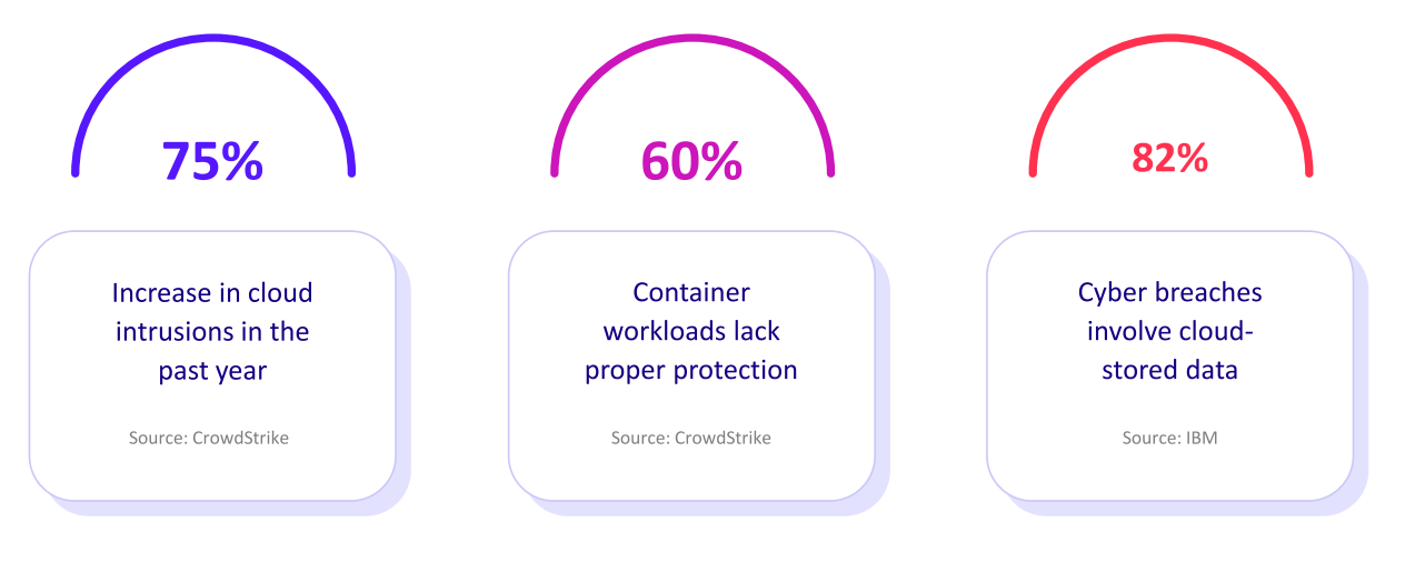 Threat actors target cloud platforms