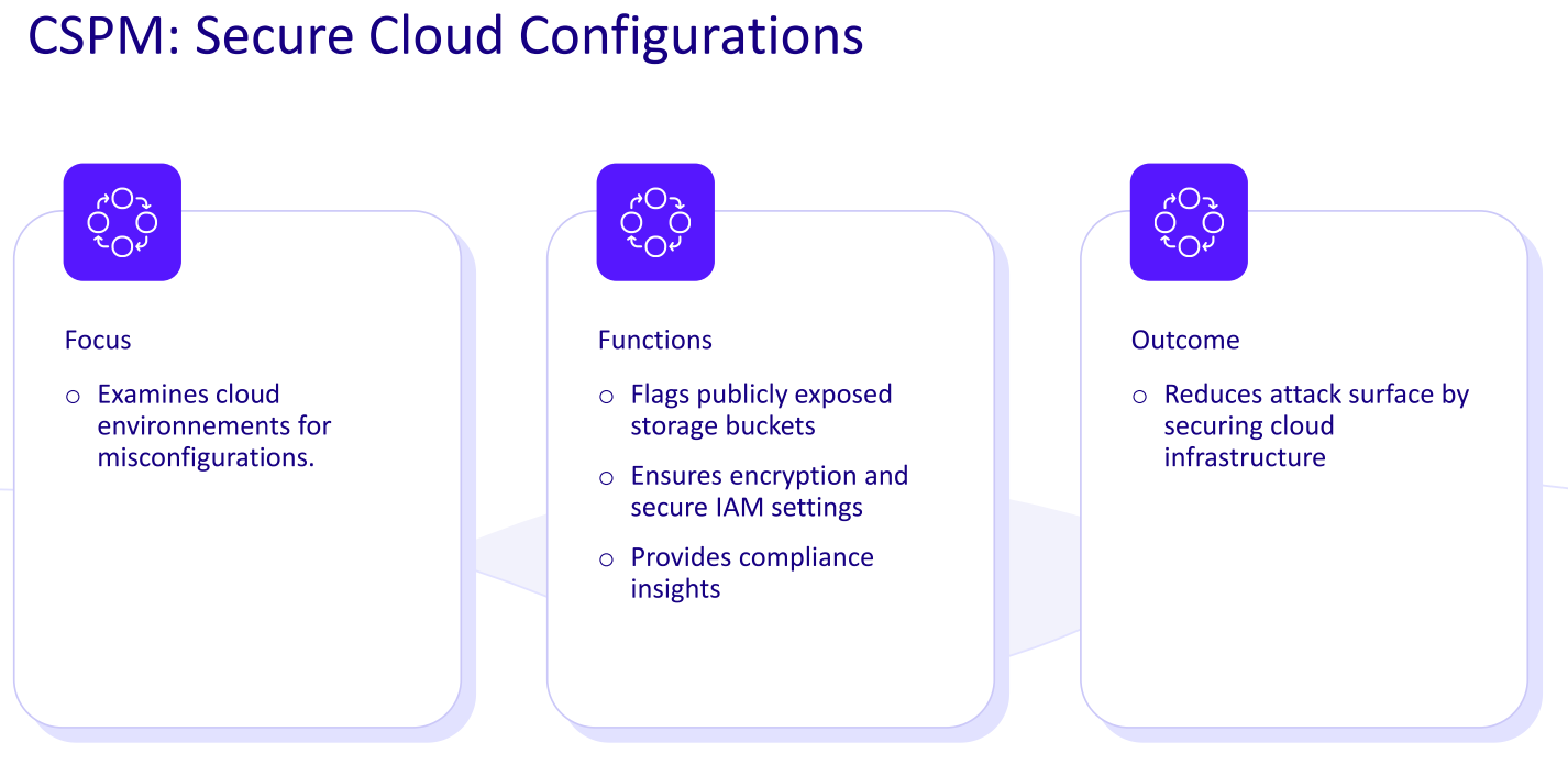 CSPM: Secure Cloud Configurations
