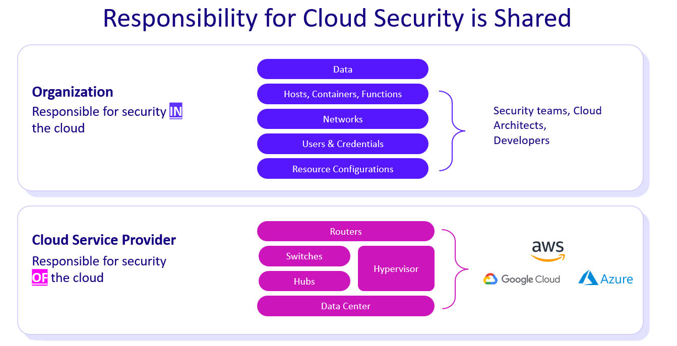 Shared Responsibility Model