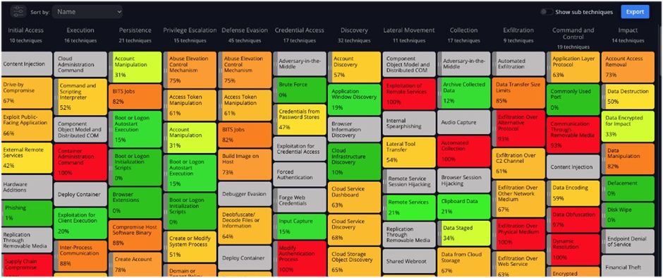 Cymulate MITRE ATT&CK heatmap visualizing detection coverage across threat tactics and techniques