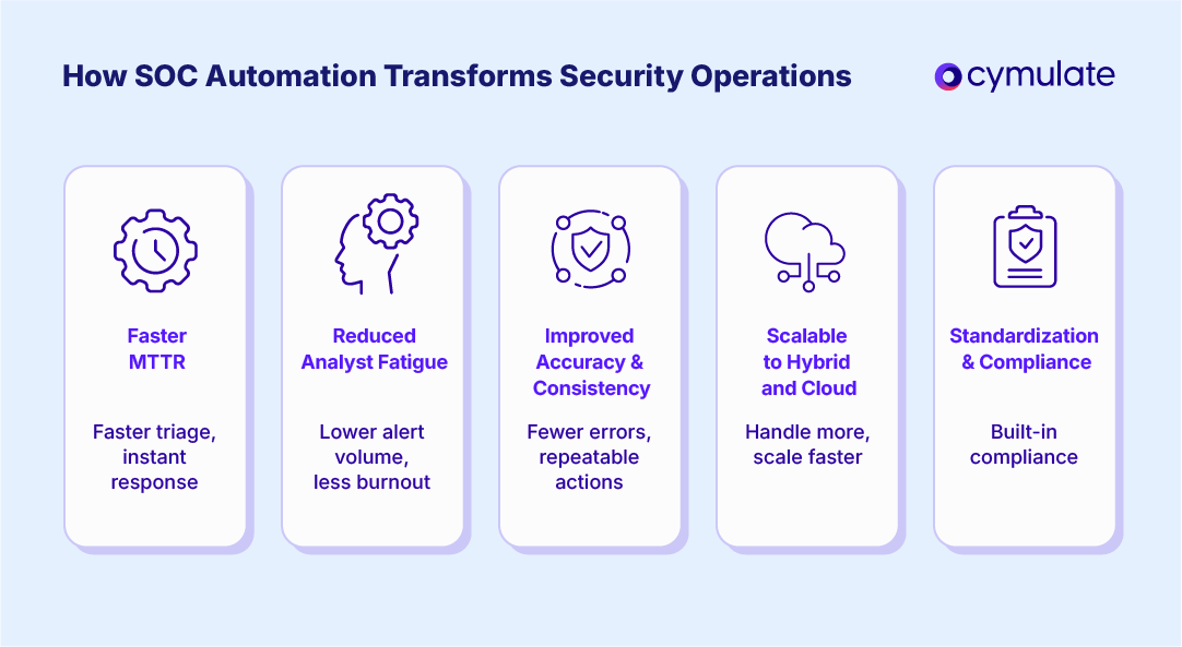 SOC Automation