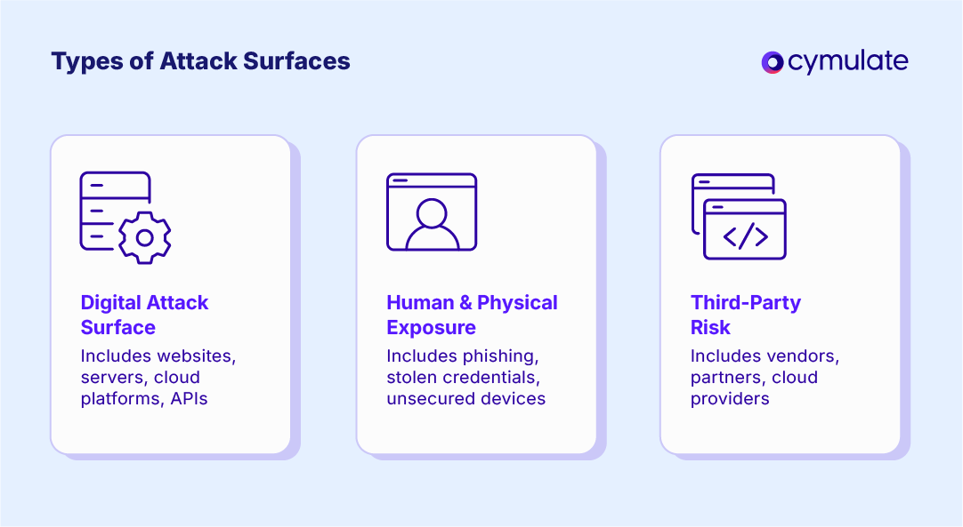 Types of Attack Surfaces