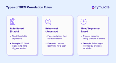 Siem Types SIEM Correlation Rules: Fine-Tune Detection Logic at Scale