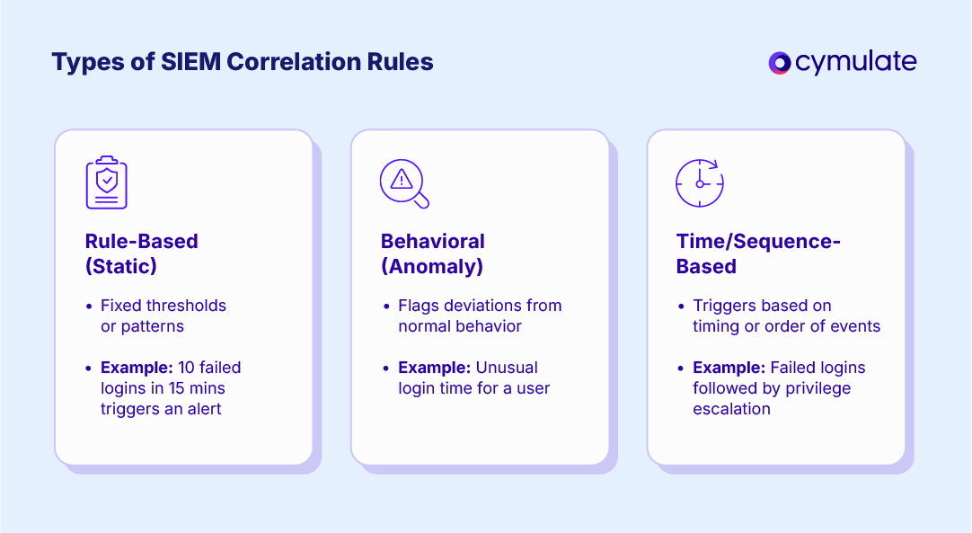 types of correlation rules