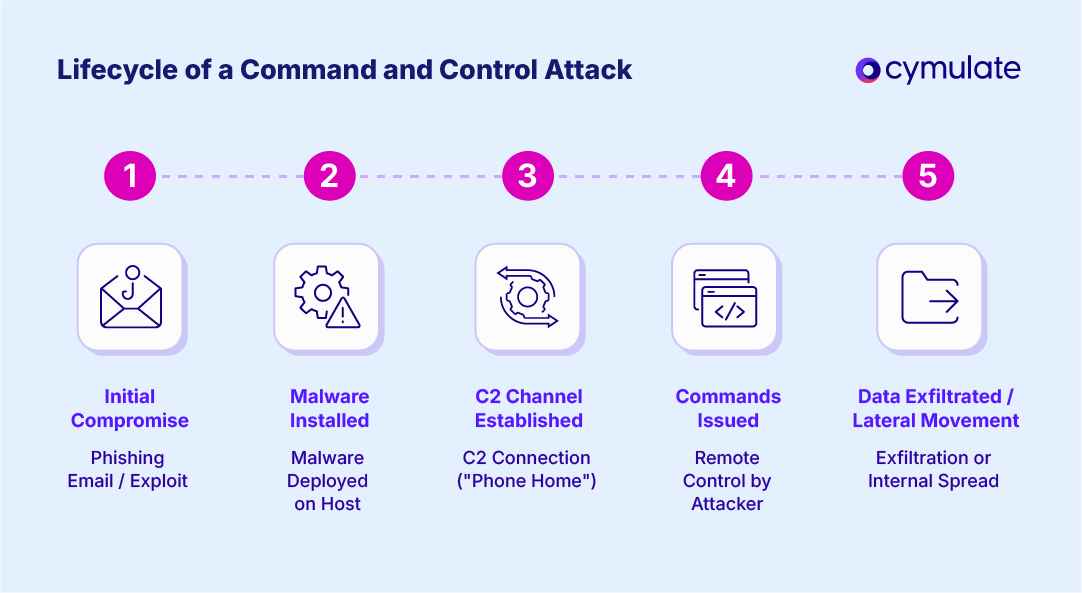 
Lifecycle of Command and Control Attacks